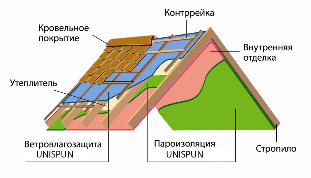 Утеплители, пленки, мембраны, геотекстиль